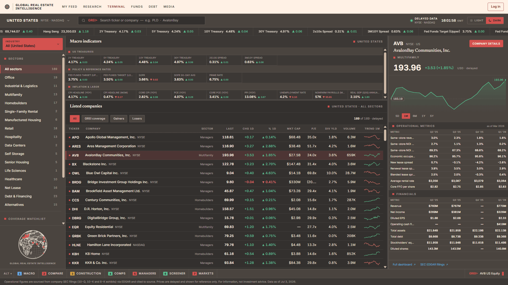 The GREI Terminal: the listed real estate universe with macro indicators, sector rail and company operational metrics